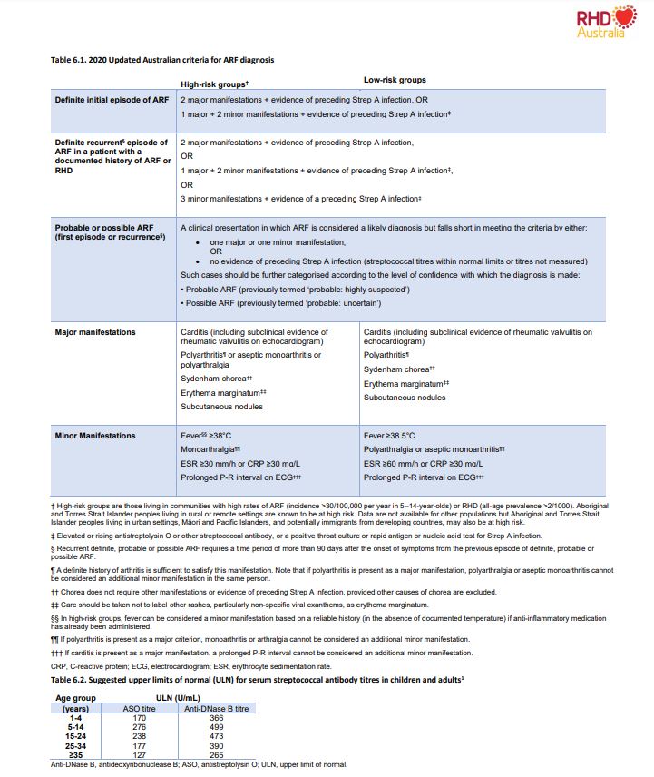 Table 6.1 - Australian criteria for ARF diagnosis from the 2020 Australian guideline for prevention, diagnosis and management of ARF and RHD (3rd edition)
