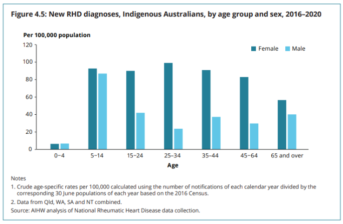 The Latest Figures For Acute Rheumatic Fever And Rheumatic Heart 