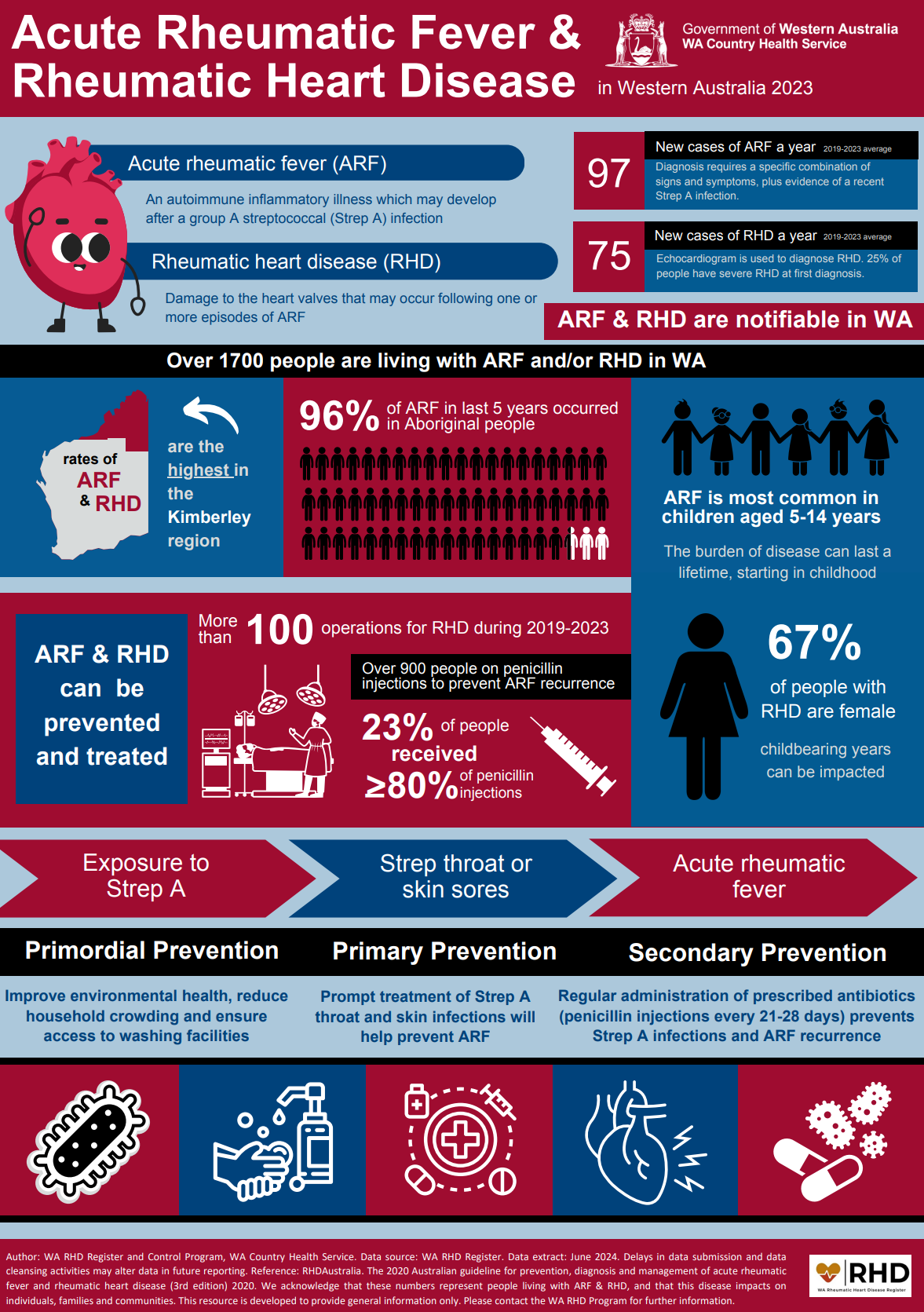 WA Fast Facts Infographic 2023