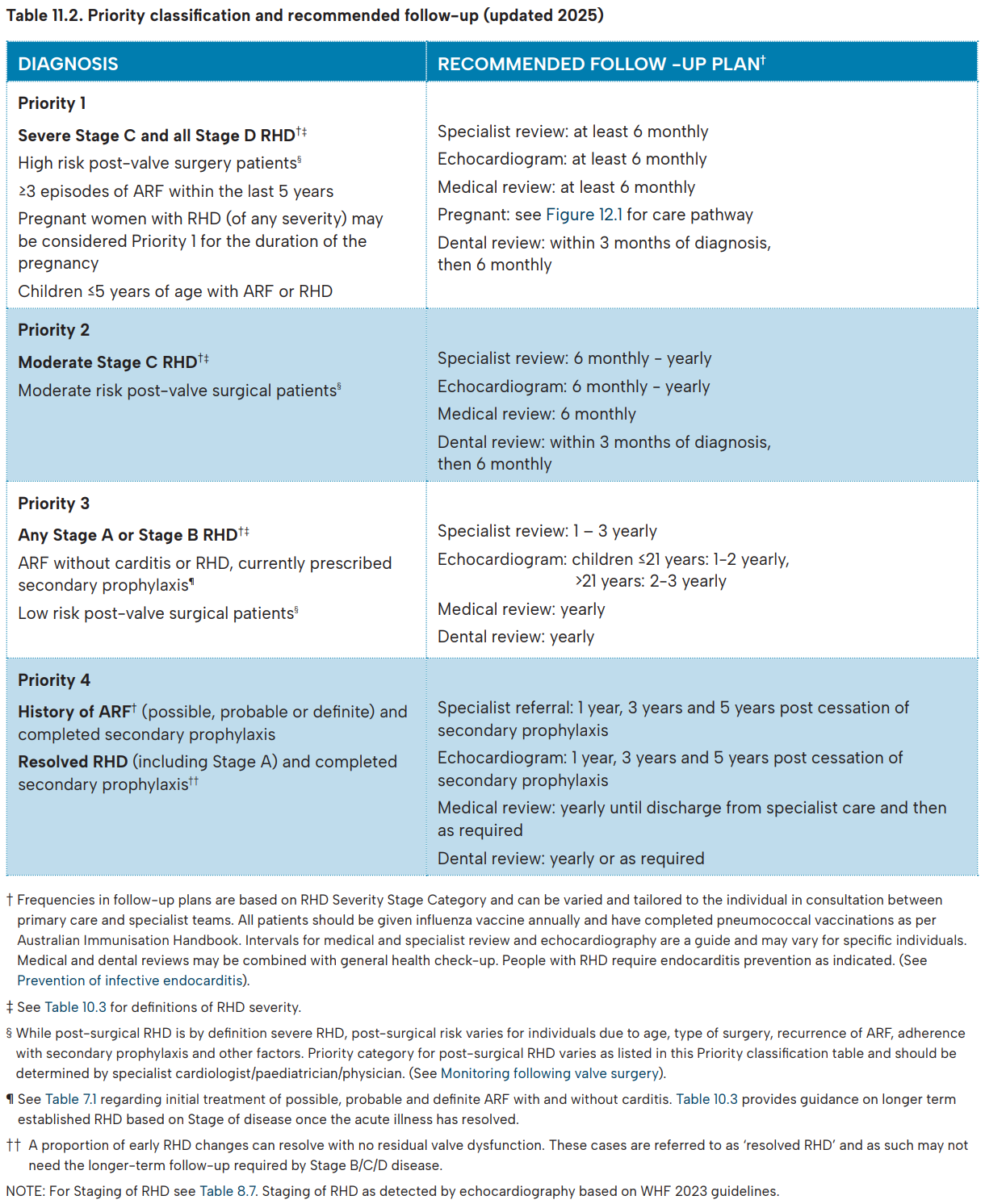 2025 Table: Priority classification & recommended follow up