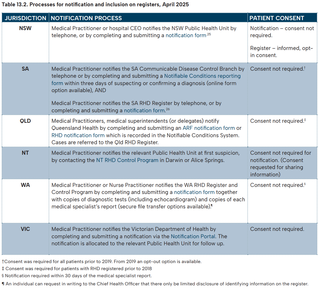2025 Table: Notification of ARF & RHD in Australia