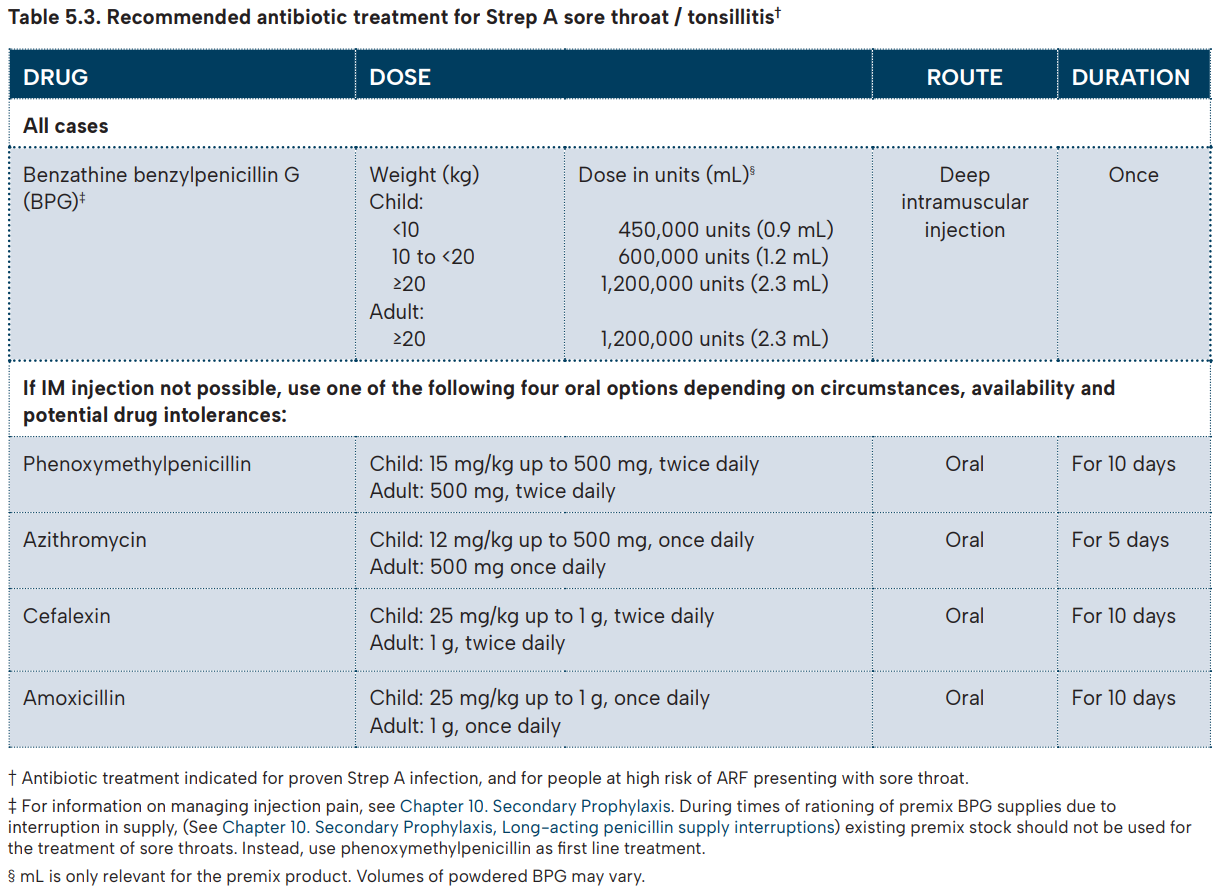 2025 Table: Strep A sore throat treatment