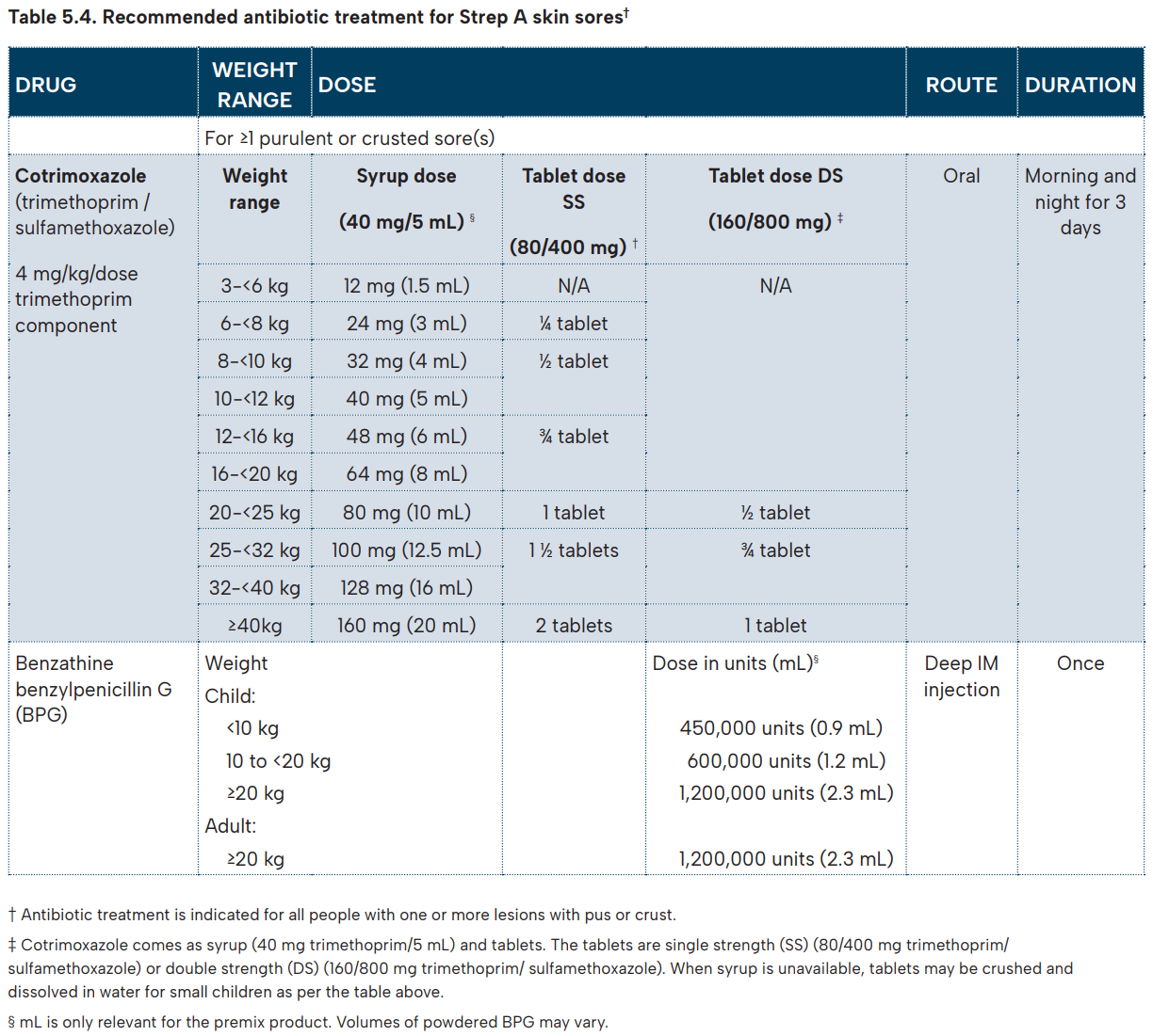 2025 Table: Strep A skin sores treatment