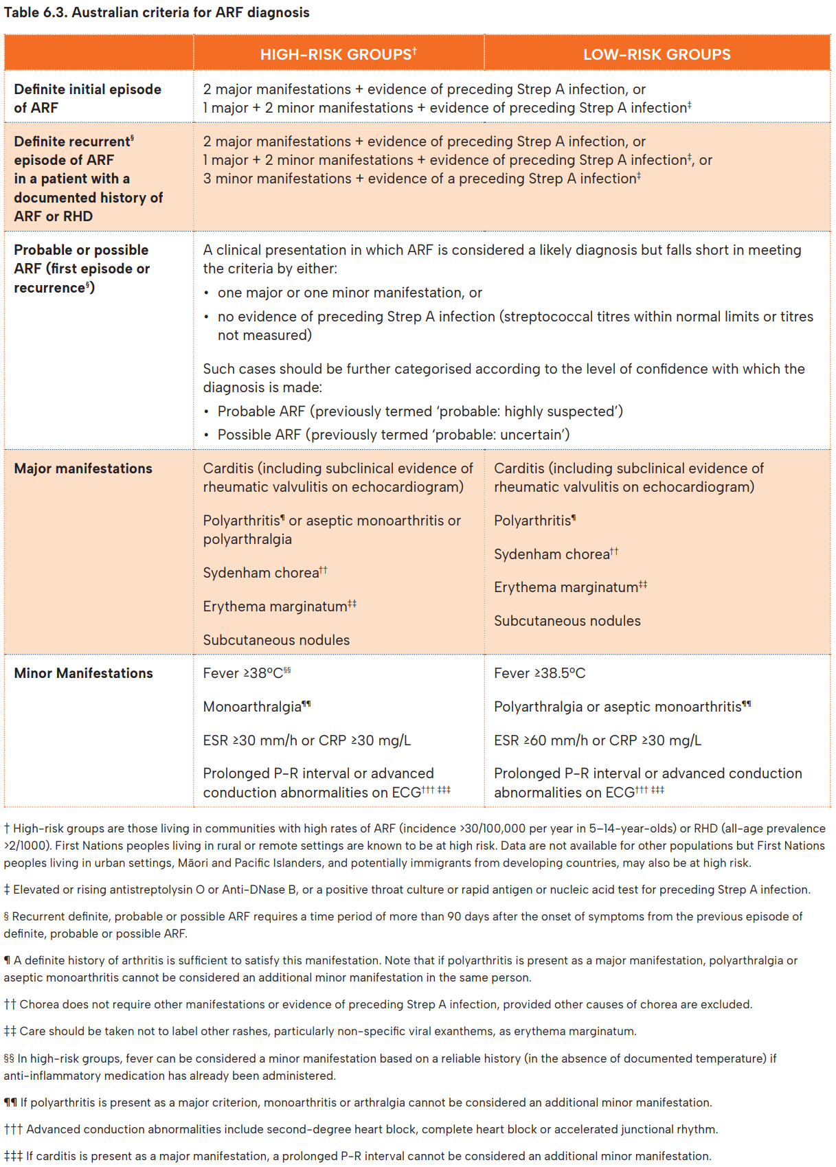 2025 Table: Australian criteria for ARF diagnosis
