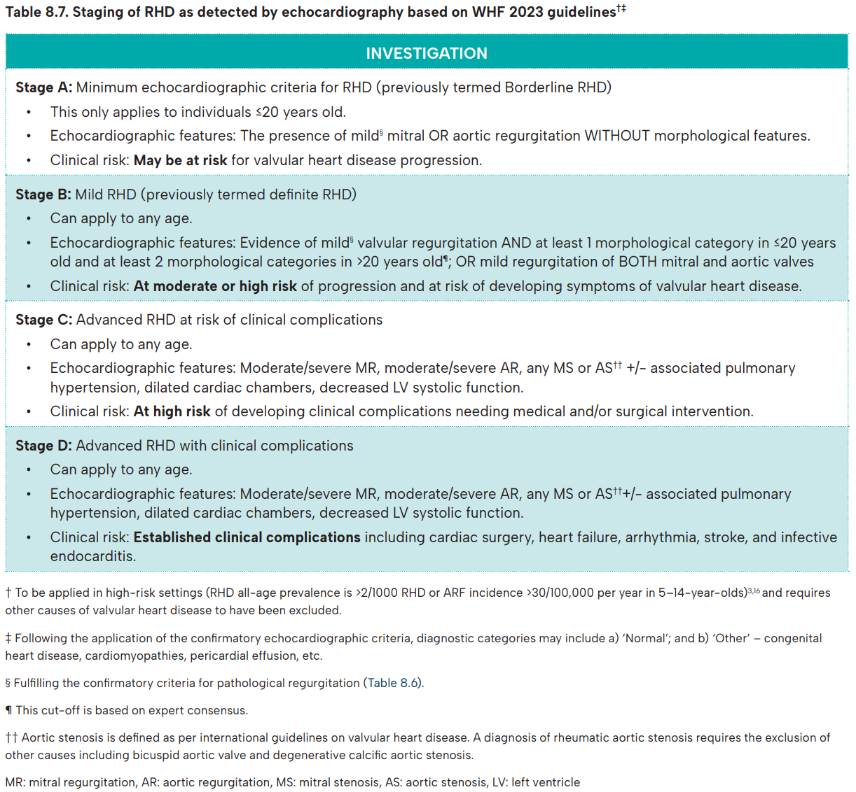 2025 Table: Staging of RHD