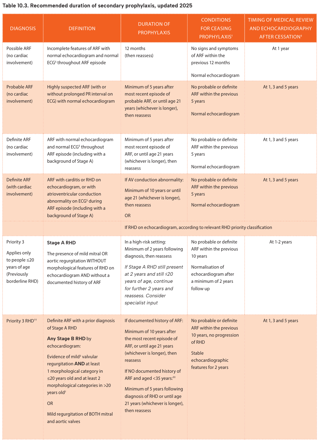 2025 Table: Recommended duration of secondary prophylaxis